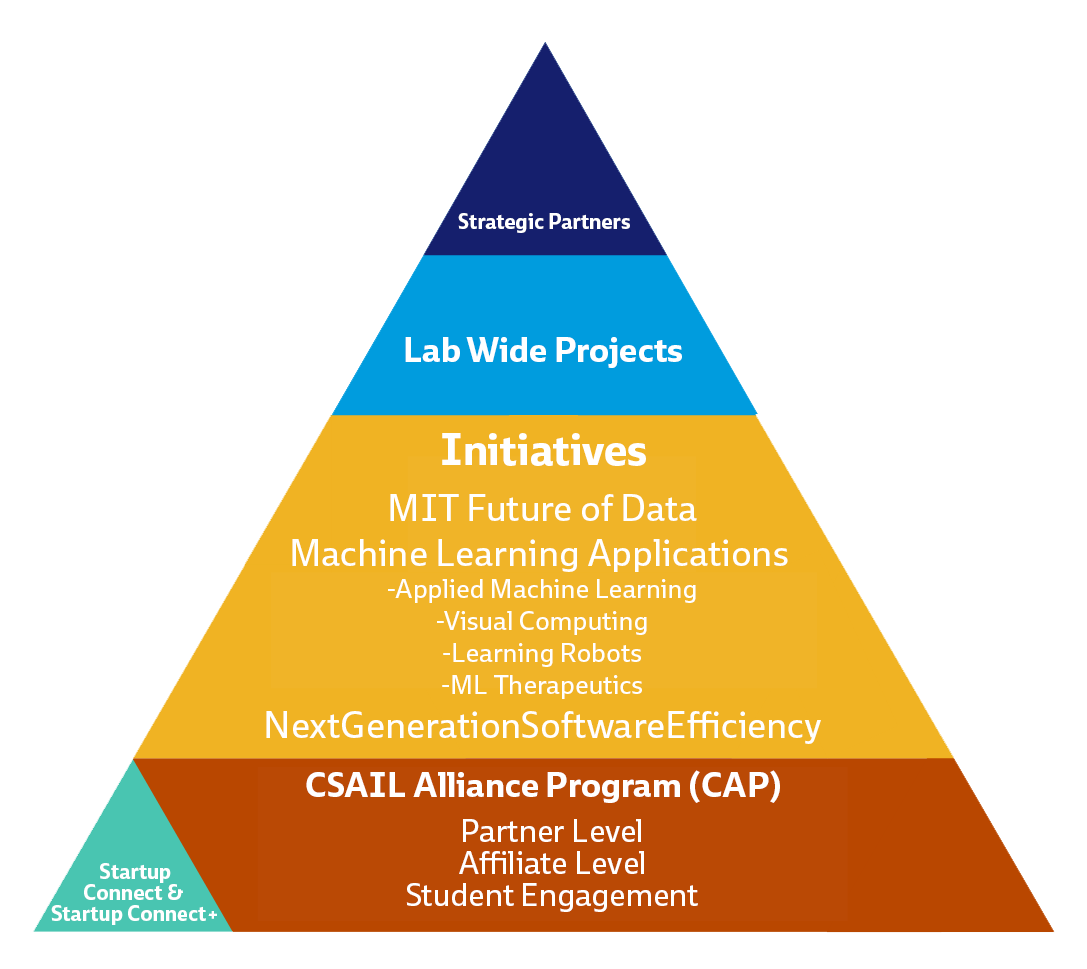 Pyramid with Strategic partners at the top level, then Lab wide projects, then initiatives including MIT Future of Data, MLA@CSAIL with four research themes, and NextGenerationSoftwareEfficiency, then The CSAIL Alliance Program with partner level, affiliate level and student engagement level. Of to the side is a small triangle on the CAP level with Startup Connect and Startup Conntect+