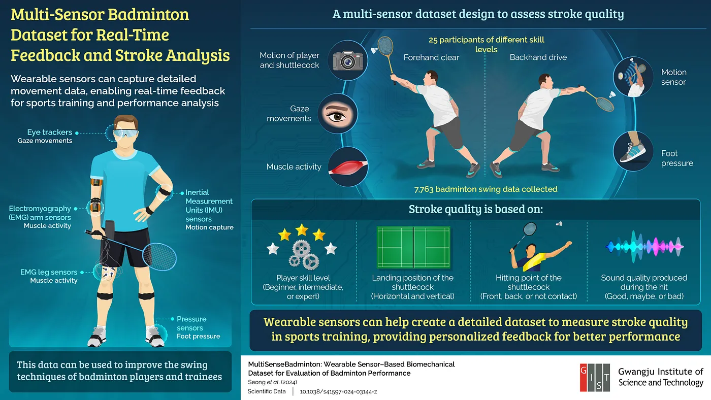 alt="The dataset contains movements and physiological responses of badminton players and can be used to build AI-driven coaching assistants. This development could improve the quality of forehand clear and backhand drive strokes across all skill levels, from beginners to experts (Credit: SeungJun Kim at GIST)."