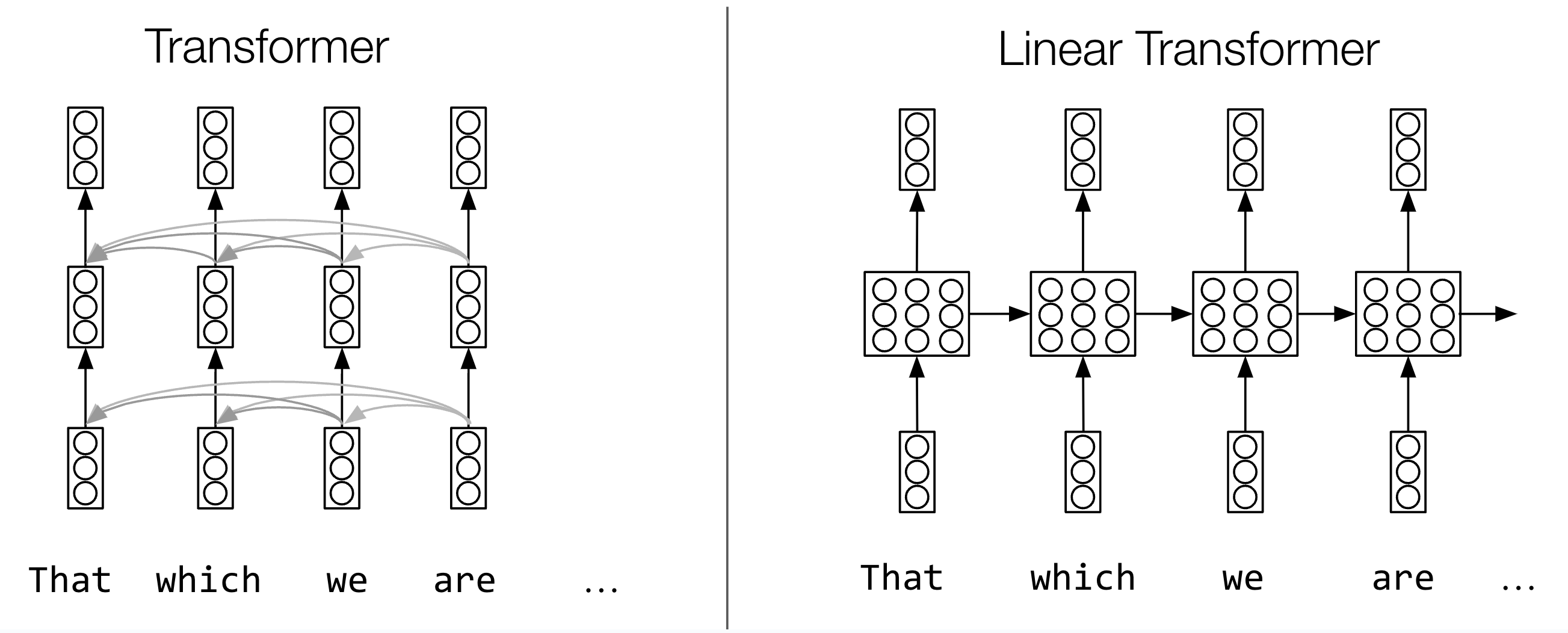 alt="Transformers process and generate inputs by “attending” to all previous inputs in each layer, which becomes expensive as the sequence length grows; in contrast, linear transformers maintain a fixed-size memory that is updated recurrently at each time step, allowing it to efficiently process and generate long sequences (Credit: The researchers)."