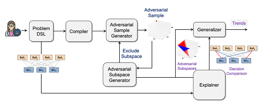 alt="A team led by an MIT CSAIL PhD student has developed XPlain, a tool to augment existing heuristic analyzers and provide operators with a comprehensive understanding of heuristic underperformance (Credit: The researchers)."