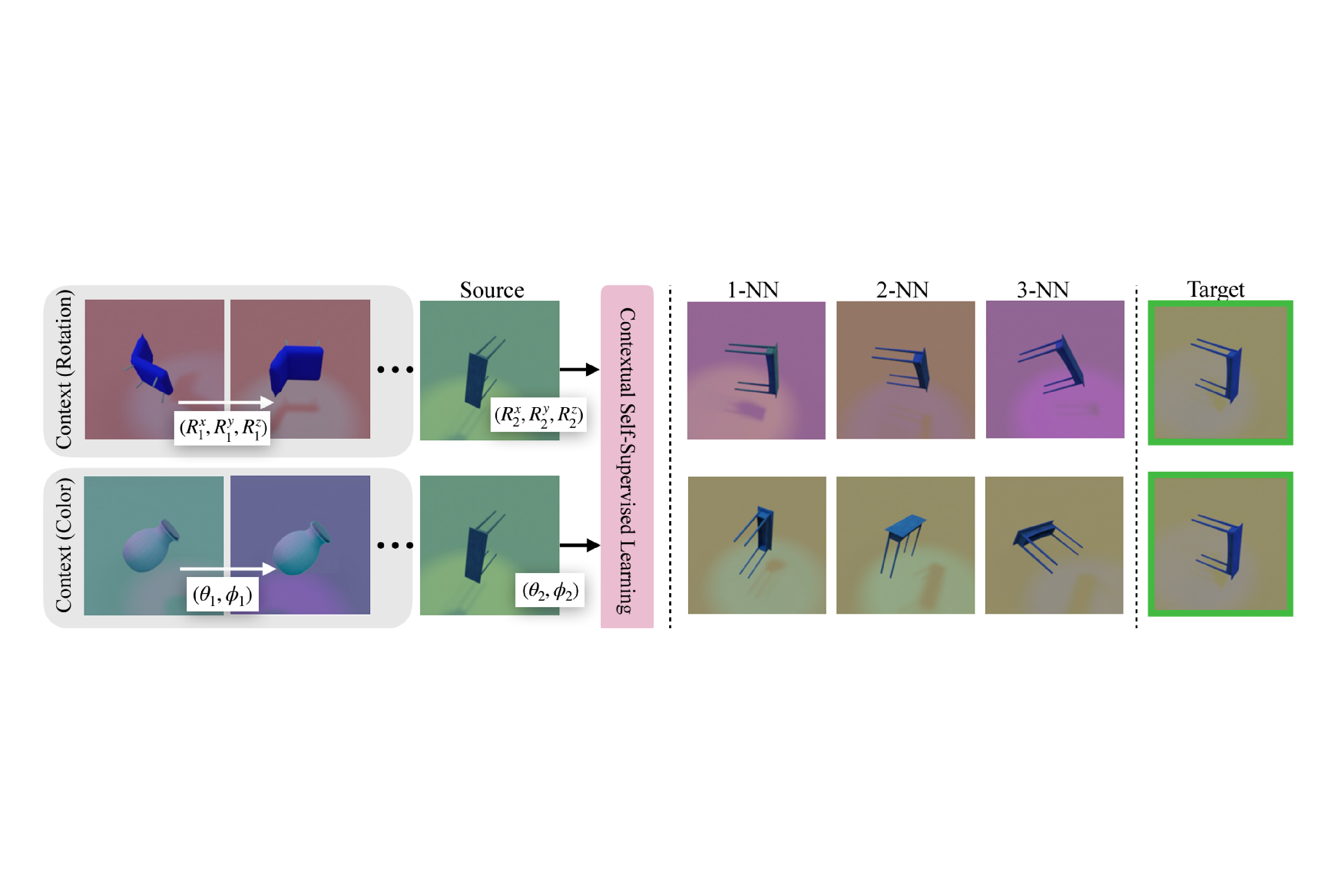 ContextSSL utilizes a transformer module to encode context as a sequence of state-action-next-state triplets, representing previous experiences with transformations (Credit: The researchers).