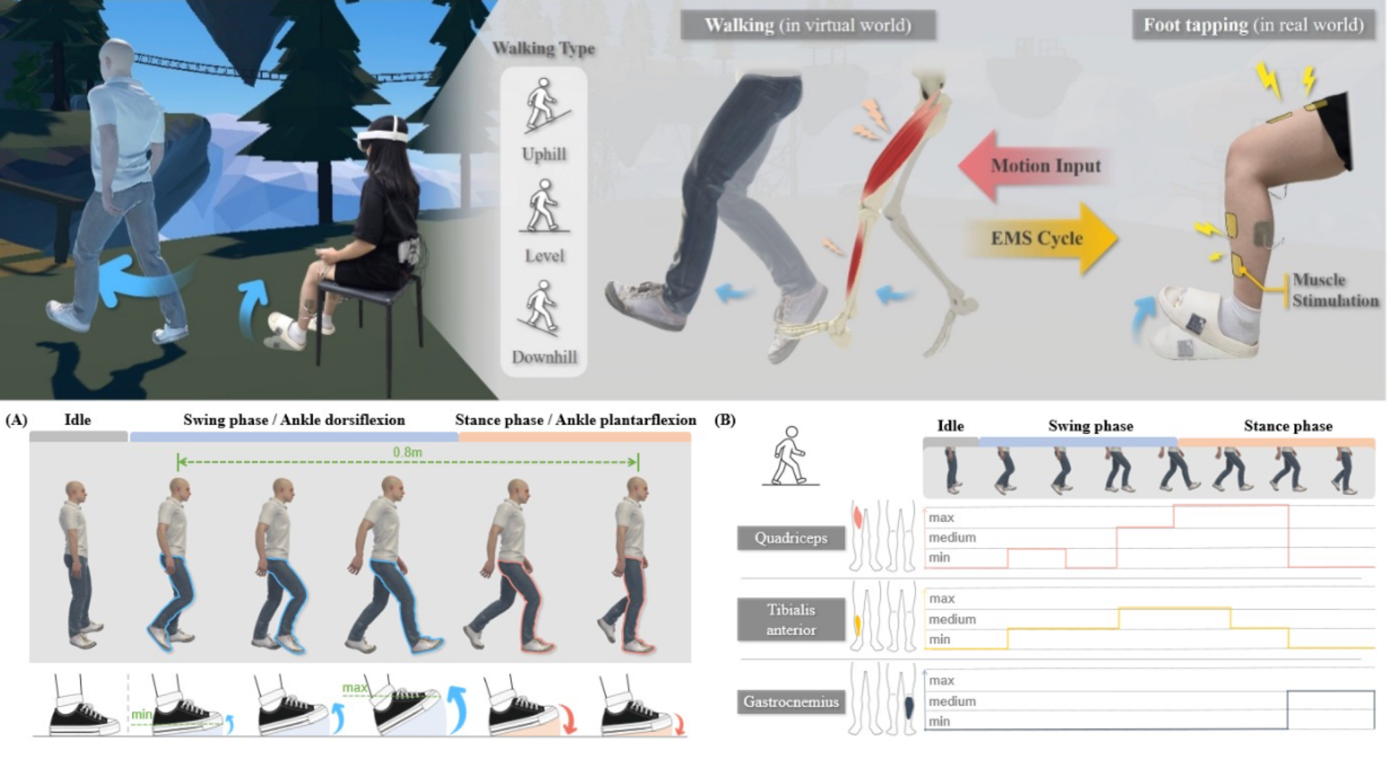 GIST and MIT CSAIL researchers have developed "EMSWalker," a new VR locomotion system that provides walking-related bodily sensations while the user remains seated (Credit: GIST).