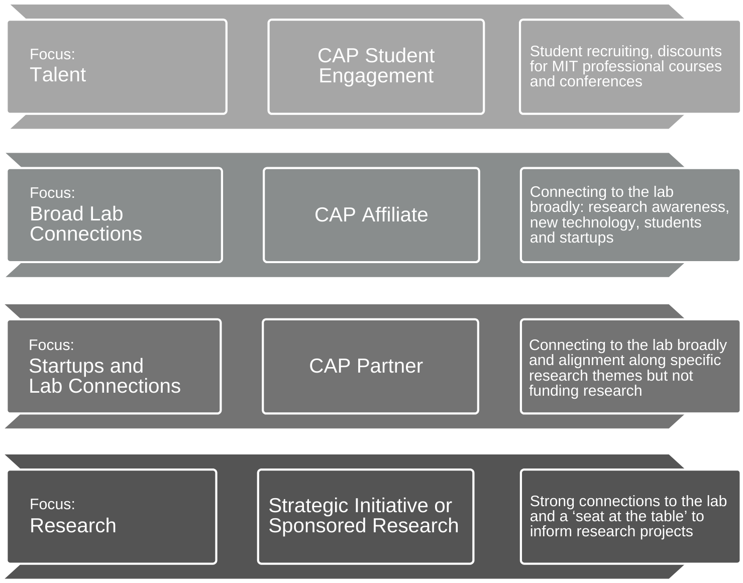 CSAIL Alliances industry program connections