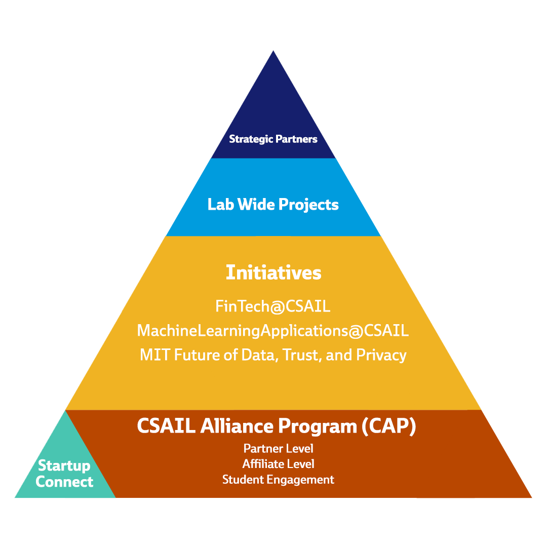 Pyramid graphic with CSAIL Alliances programs