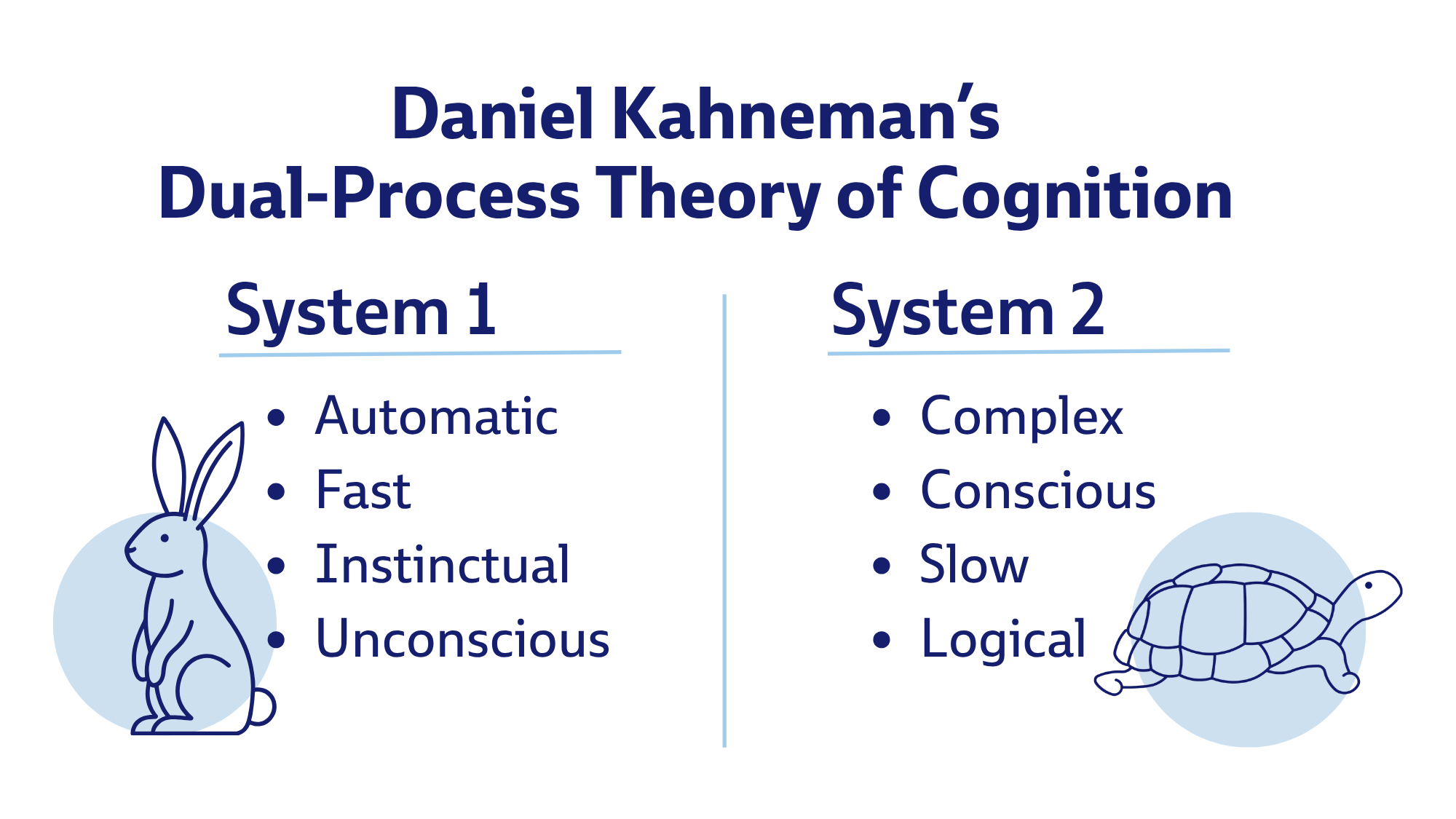 Daniel Kahneman’s Dual-Process Theory of Cognition System 1 System 2 Automatic Fast Instinctual Unconscious Complex Conscious Slow Logical 
